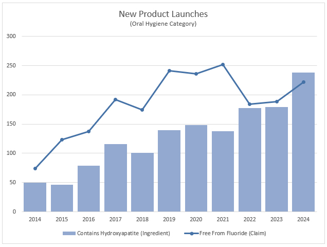 Graph of new oral hygiene products 